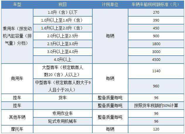 车船税每年都要交吗，车船税收费标准,车船税多少钱2,第1张