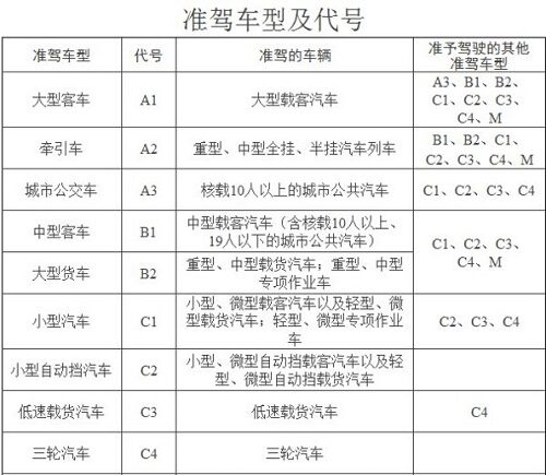 c照可以开什么车,c照可以开什么车1,第1张