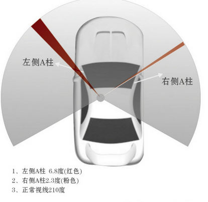 驾车三大视线盲区需警惕,第1张