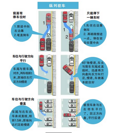 停车入库五要诀,第1张