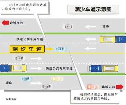 紫竹院路潮汐车道行驶注意事项,第1张