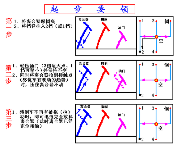 新手开车起步口诀,第1张