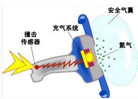 教您维护汽车安全气囊的注意事项,第1张