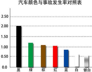 购车颜色选择 哪种颜色汽车更安全,第1张