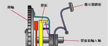 离合器保养维护 离合器半联动会增加机件磨损吗,第1张