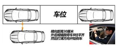 新手上路侧方位停车技巧,第1张