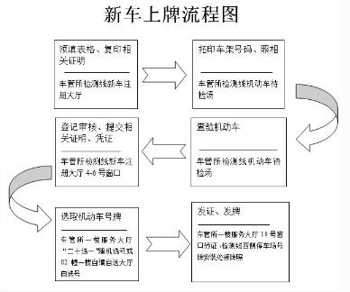 新车上牌照流程2016,第1张