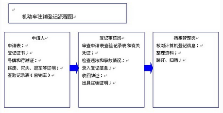 办理机动车注销登记有哪些流程,第1张