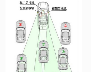 如何调整汽车后视镜 尽量消除视线死角,第1张