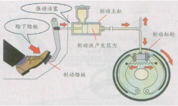 什么是制动踏板 制动踏板的作用,第1张