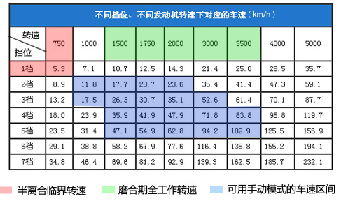 汽车档位对应的速度是多少,第1张