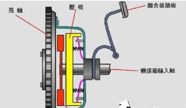 离合器打滑的原因有哪些,第1张
