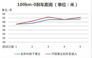 急刹车时需不需要踩离合,第1张