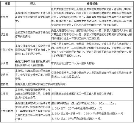 交通事故最新赔偿标准详解,第1张