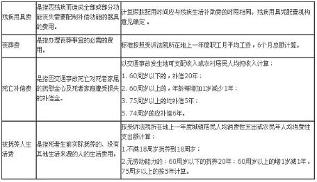 交通事故最新赔偿标准详解,第2张