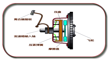 汽车离合器打滑的原因,第1张