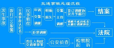 最新交通事故处理流程介绍,第1张