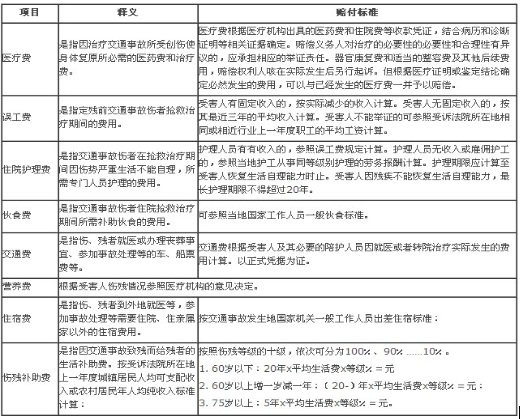 2017最新交通事故赔偿标准表,第1张