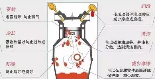 如何正确更换润滑油,第1张