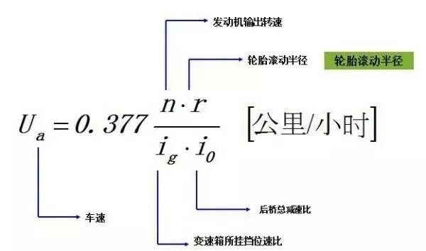 自动挡的家用车，以什么速度驾驶最省油？,第1张