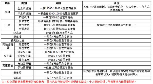 汽车保养项目有哪些?多久做一次,第2张