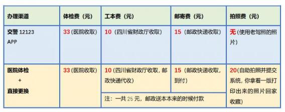 12123期满换证一般几天可以收到,第2张