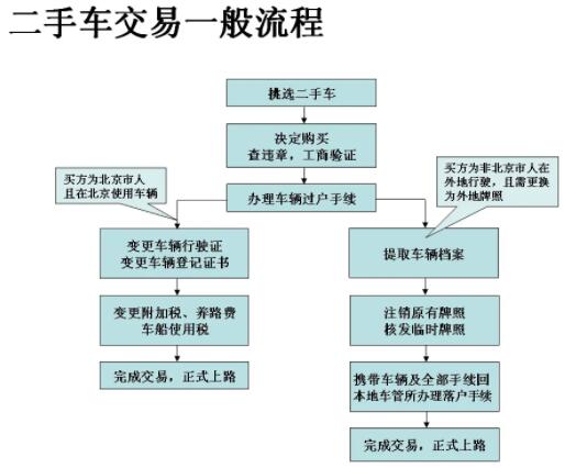 二手车过户流程、手续及费用,第1张