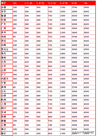 车船税收费标准，每年都要交吗,车船税收费标准，每年都要交吗,第1张