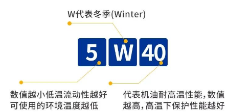 机油5w20和5w30和5w40是什么意思，哪个好哪个贵,第1张