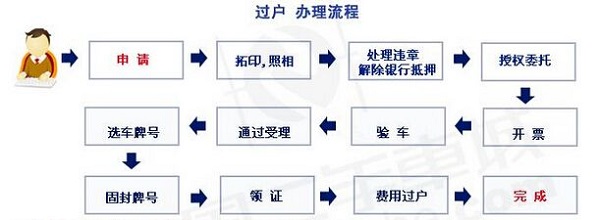 车辆过户流程要多久,车辆过户流程要多久1,第1张