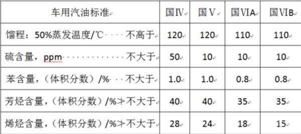 国六汽油标准是什么意思,国六汽油标准是什么3,第2张