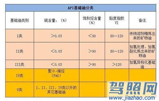 全合成和半合成机油的差别 绝大车主都会不解的问题_驾照网,第1张