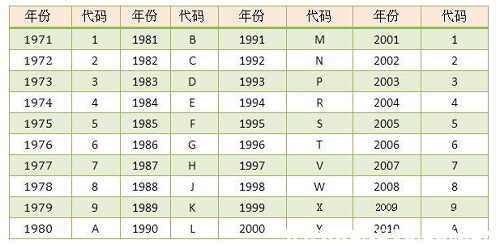 车架号如何看出厂日期月份,车架号如何看出厂日期1,第1张