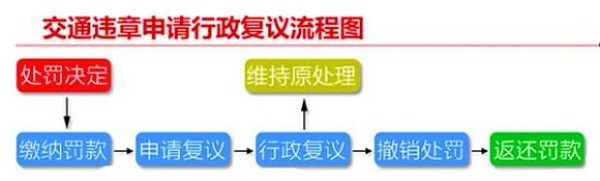 交通违章如何网上申诉,交通违章如何网上申诉2,第1张