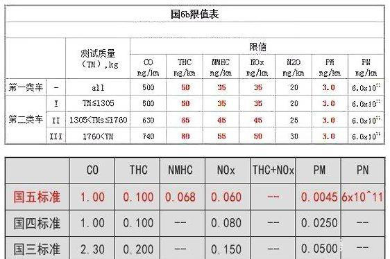 国六汽油标准是什么意思,国六汽油标准是什么2,第1张