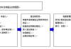 办理机动车注销登记有哪些流程